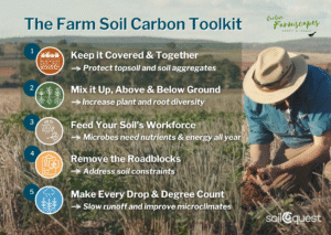 SoilCQuest's Farm Soil Carbon Toolkit